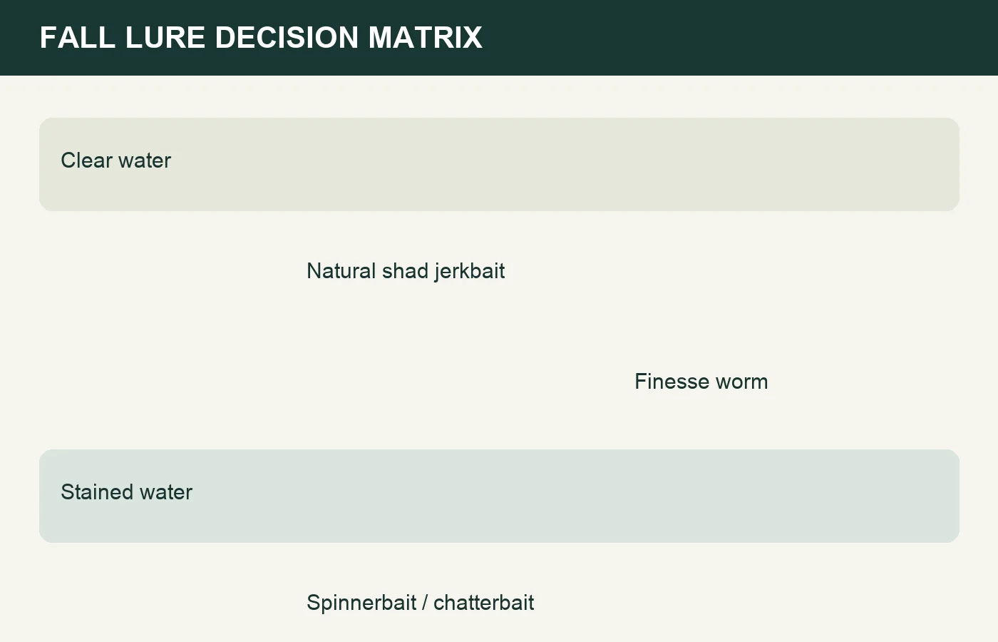 Decision matrix matching fall bass lures to clear water, stained water, wind, and calm conditions