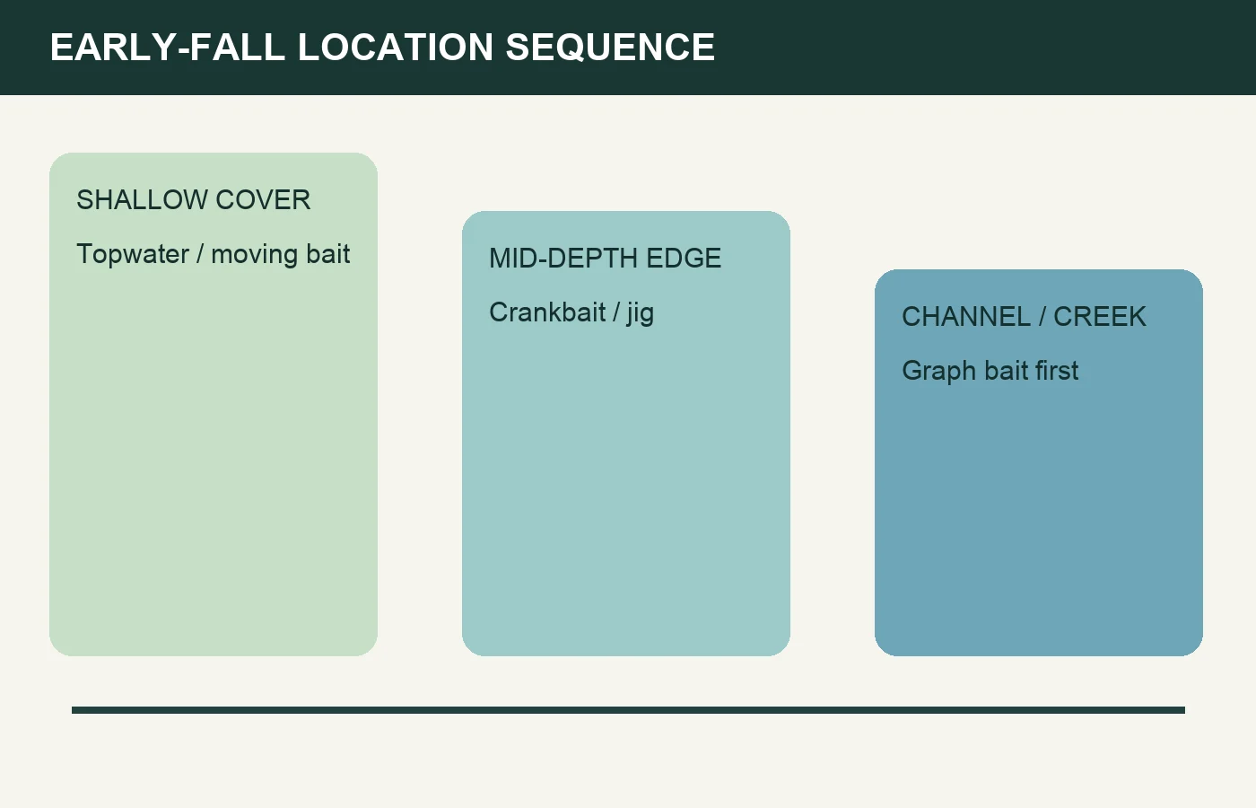 Diagram showing shallow cover, mid-depth edges, and creek-channel zones to check for early fall bass