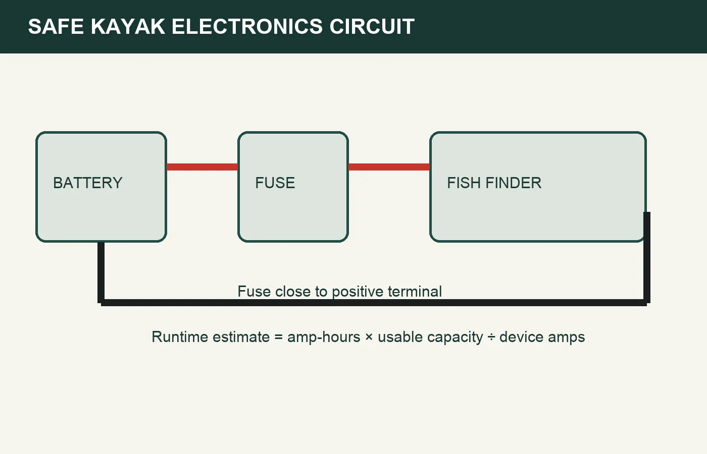 Diagram showing a kayak fish finder battery connected through a fuse to the display